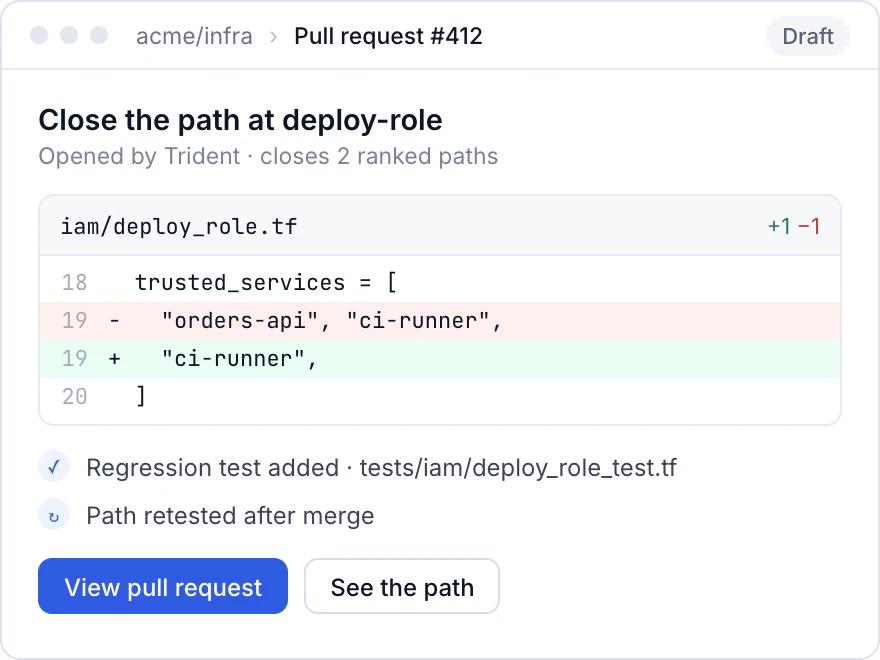 Draft pull request #412 on acme/infra, opened by Trident: “Close the path at deploy-role”. iam/deploy_role.tf drops orders-api from trusted_services (+1 −1); a regression test is added and the path is retested after merge.