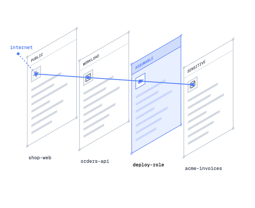 Four conditions on four resources: shop-web is public, orders-api is a workload, deploy-role is assumable, acme-invoices is sensitive. One line threads them from the internet into a single path.