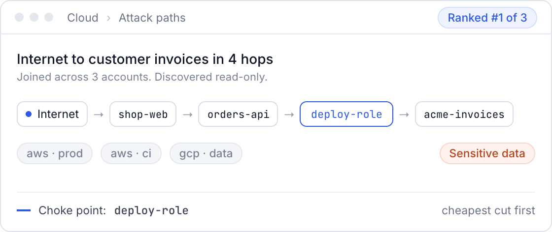 An attack path from the internet to customer invoices in 4 hops across three accounts, with deploy-role marked as the choke point.